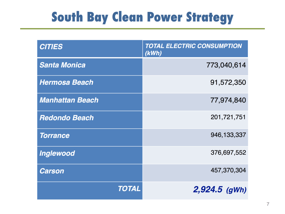 South Bay Clean Power City Strategy