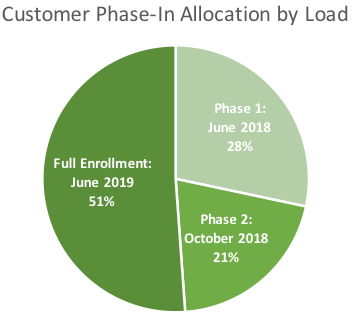 customer phase in allocation by load