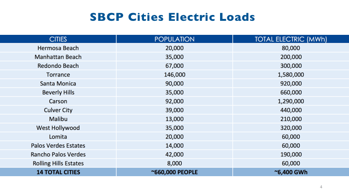 sbcp electric loads by city