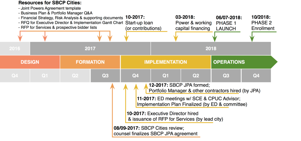 SBCP Timeline Aug1